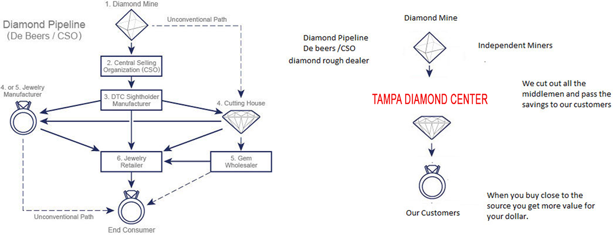 tampa diamond diagram